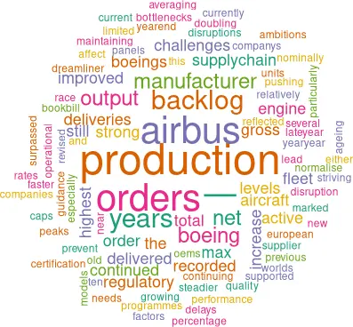 Cloud showing word frequency in article