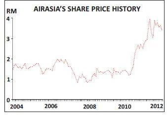 Share air asia price x