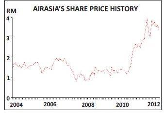 Air asia share price