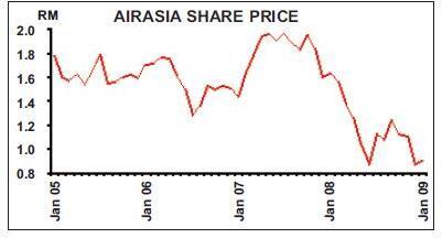 Airasia share price