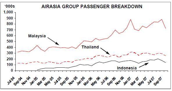 Airasia Stock Chart