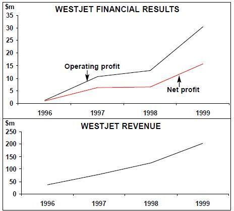 WestJet announces major changes for Thunder Bay service 