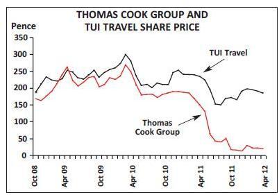 Tui Chart