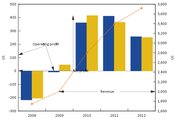 Hainain Airlines’ ﬁnancial results