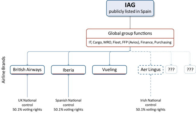 IAG Corporate Structure