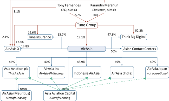 AirAsia Group Structure