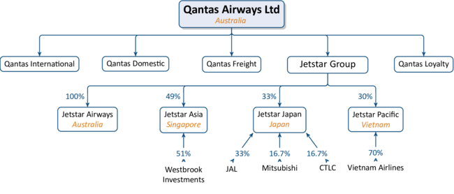 QANTAS AIRLINE DIVISIONS