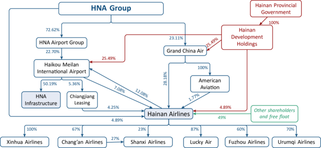 HAINAN AIRLINES OWNERSHIP STRUCTURE