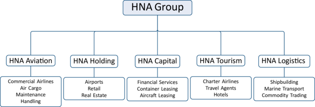 HNA GROUP: FIVE CORE PILLARS