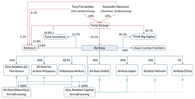 AIRASIA ORGANOGRAM