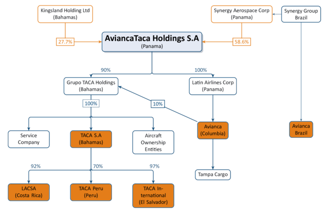 AVIANCA HOLDINGS STRUCTURE (2018)