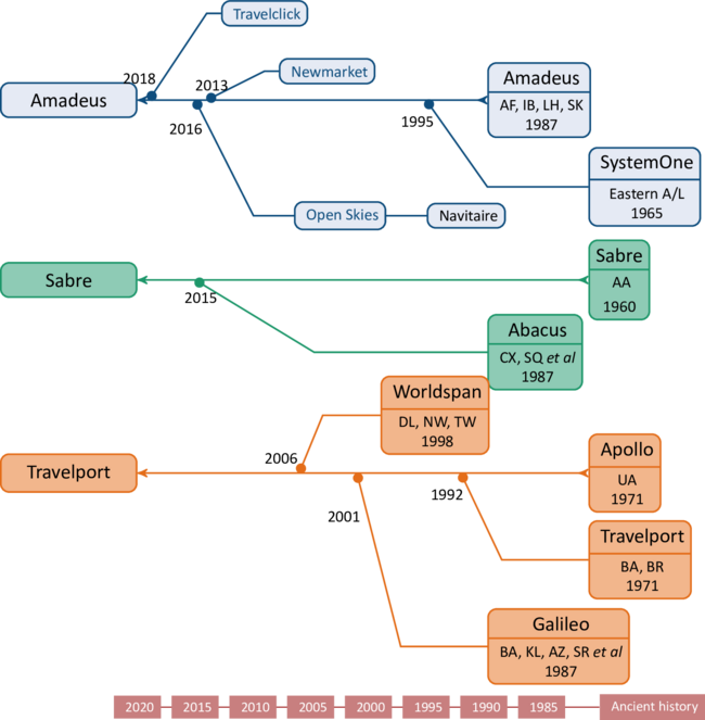 GDS CONSOLIDATION TIMELINE