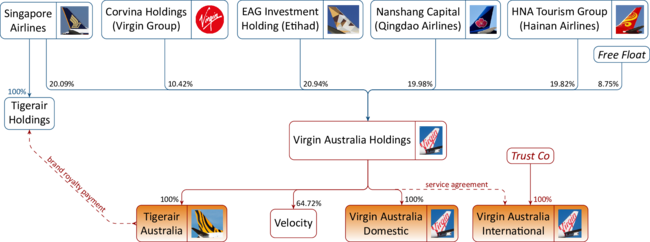 VIRGIN AUSTRALIA GROUP SHAREHOLDING STRUCTURE