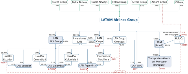 LATAM AIRLINES CORPORATE STRUCTURE (Simplified)